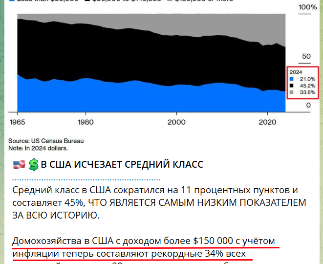 США - "жить стало лучше, жить стало веселее"...