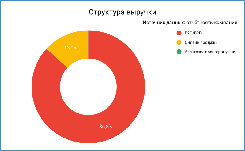 Структура выручки.