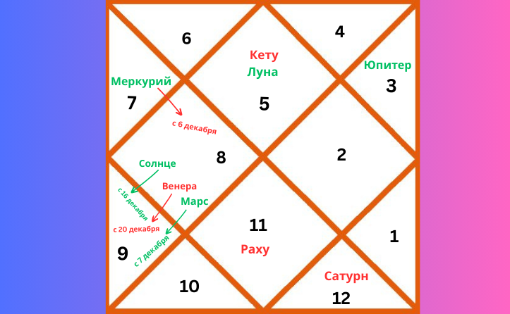 Репрезентативная карта ведической астрологии, отображающая расположение планет во Льве на декабрь 2025 года