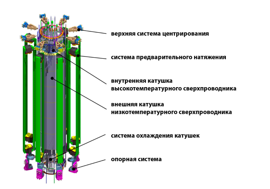 Фото: Applied Sciences
Схема центрального соленоидного магнита токамака