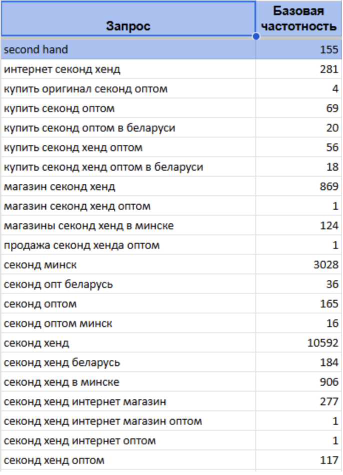 Ключевые запросы