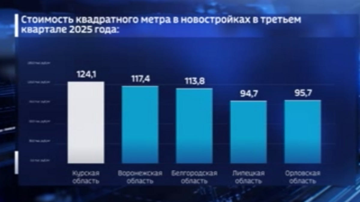    В Курской области резко возросли цены на жилье