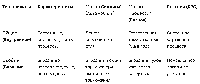 Таблица 1. Типы причин вариабельности процессов на примере SPC, и способы действий при их возникновении