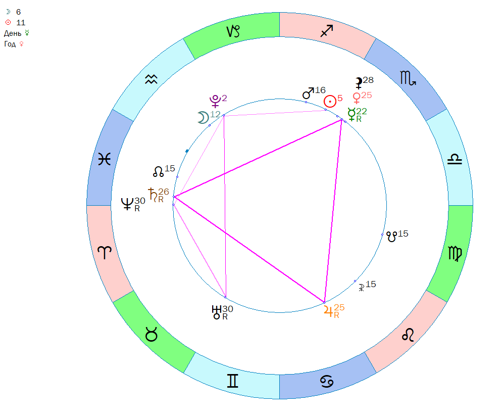 26 ноября 2025 года — один из тех дней, когда небо становится нашим союзником. Если почувствовали внезапный прилив сил и ясности — это не случайно. Сегодняшняя конфигурация планет уникальна: она сочетает мощь огня, глубину воды и свободу воздуха. Давайте разберемся, как жить в этом потоке осознанно.