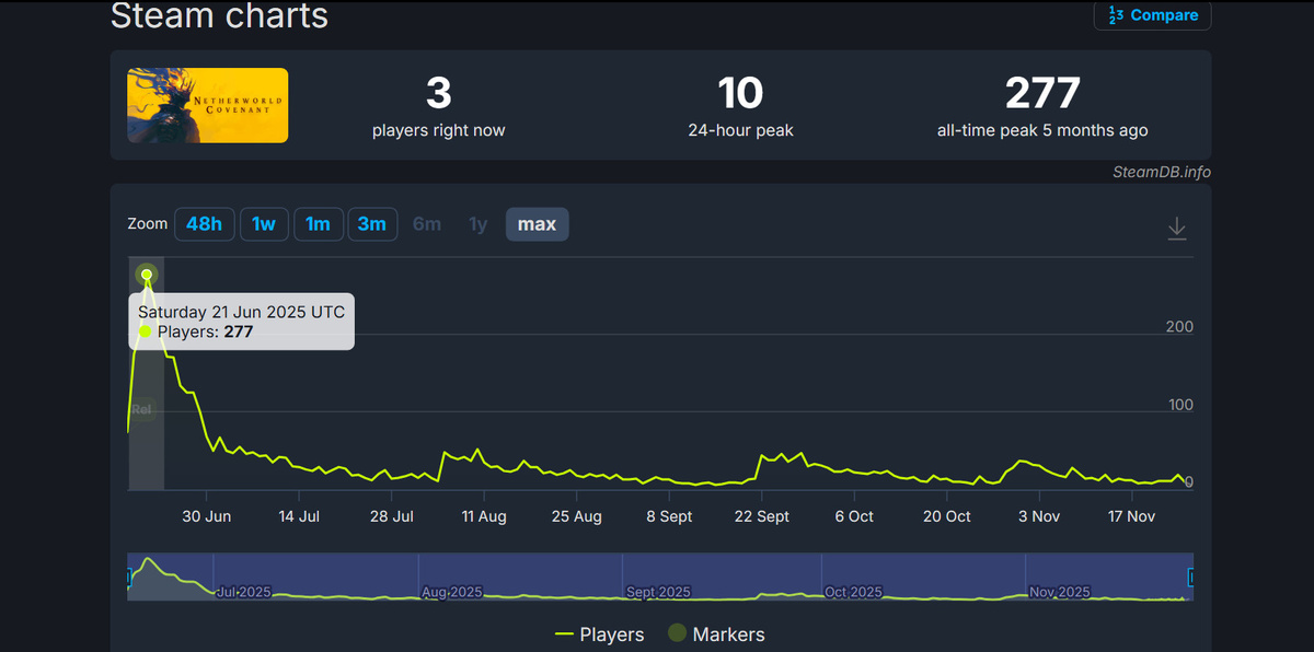 Источник: SteamDB