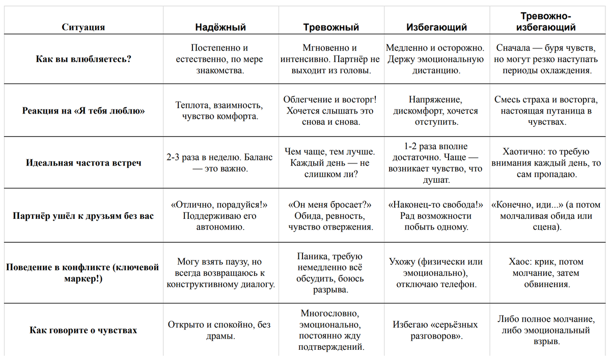 Чек-лист поведения по типам привязанности