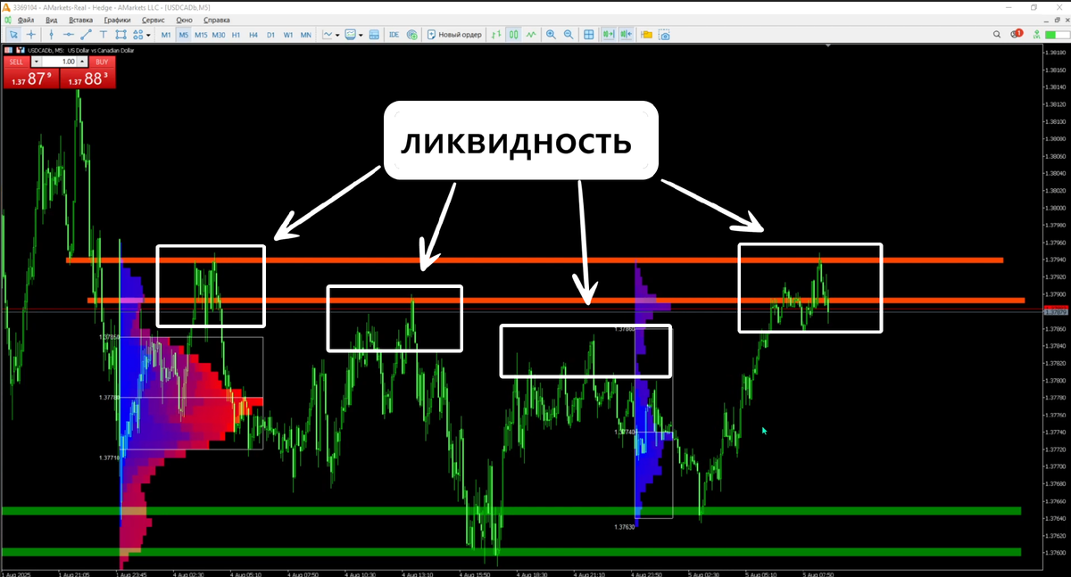 Визуализация взаимосвязи трех компонентов. Ликвидность имеет наибольшее пробладние одного из уровней флета.