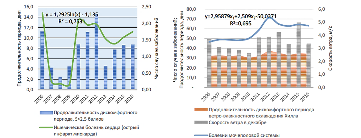 Рисунок 1. Диаграммы зависимости показателей заболеваемости от климатических параметров окружающей среды (случаев заболеваний на 1000 человек за 2006–2016 гг.)
