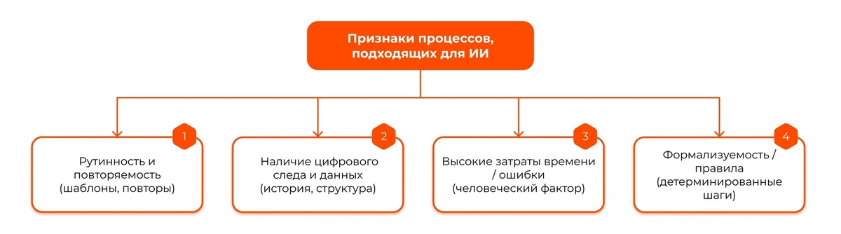    Признаки процессов, подходящих для ИИ