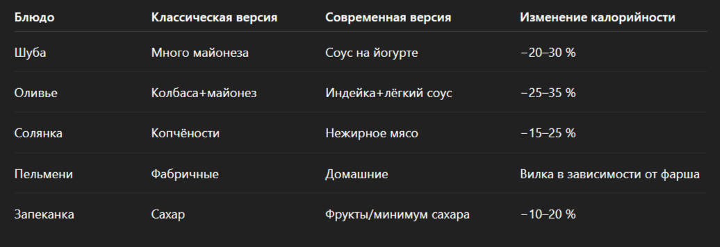 Вывод: модернизированные версии уменьшают нагрузку на организм.