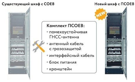 РИСУНОК 2. Варианты внедрения ПСОЕВ