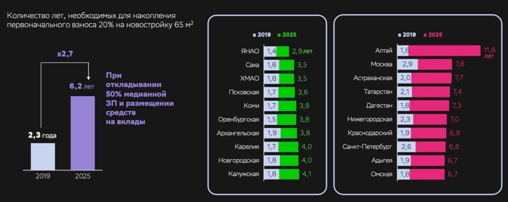     Оренбуржье лидирует по доле жителей, способных быстро накопить на ипотеку Алла Черкесатова
