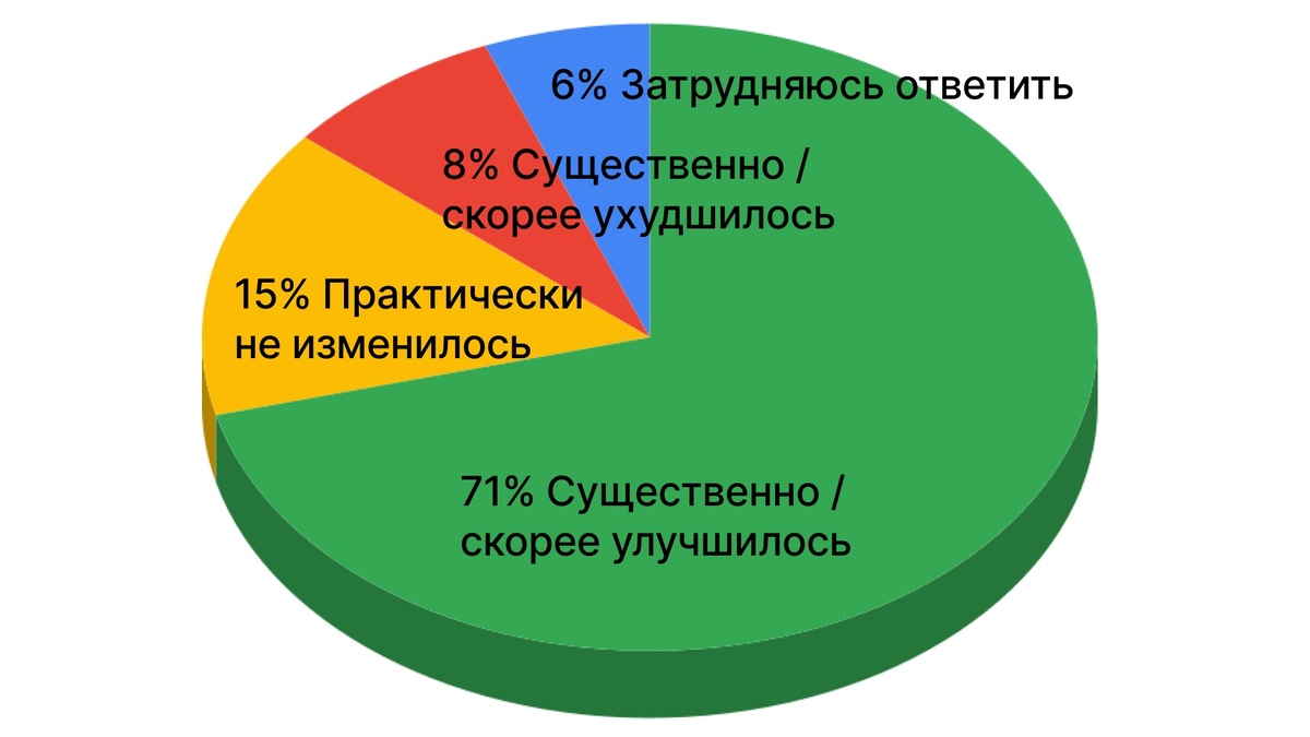 Данные: ВЦИОМ. Диаграмма: «МПО Электромонтаж»