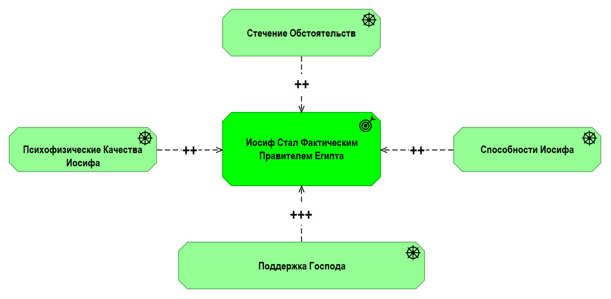 Рис. 3.15.1. Факторы, повлиявшие на достижения Иосифа
