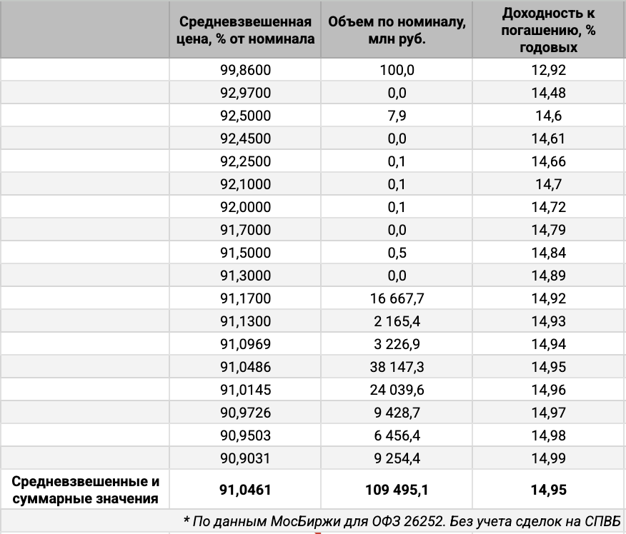Распределение объемов сделок ОФЗ 26252 по доходности. Источник данных: МосБиржа.