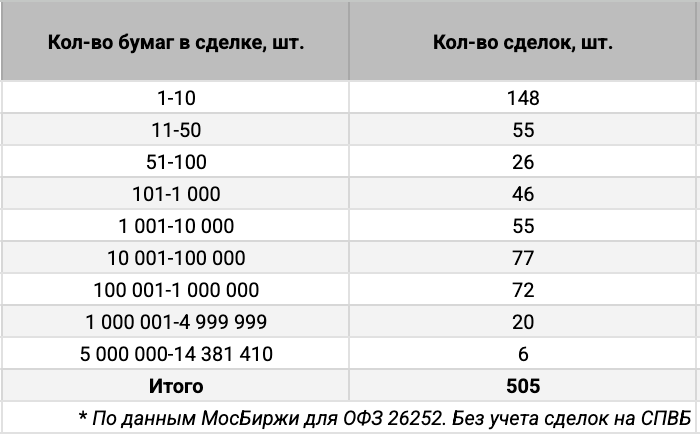 Распределение ОФЗ 26252 по количеству сделок. Источник данных: МосБиржа.