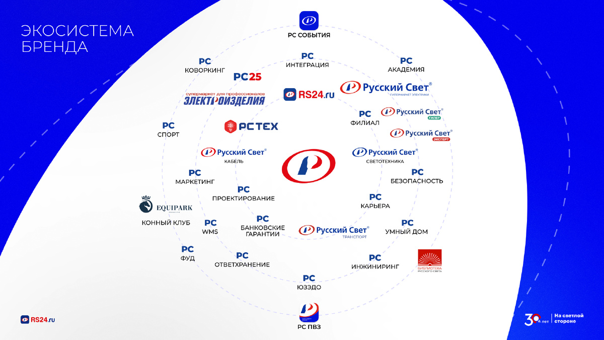 Бизнес-экосистема «Русского Света»: единое пространство для клиентов, партнеров и сотрудников, объединяющее товары, сервисы и цифровые решения.
