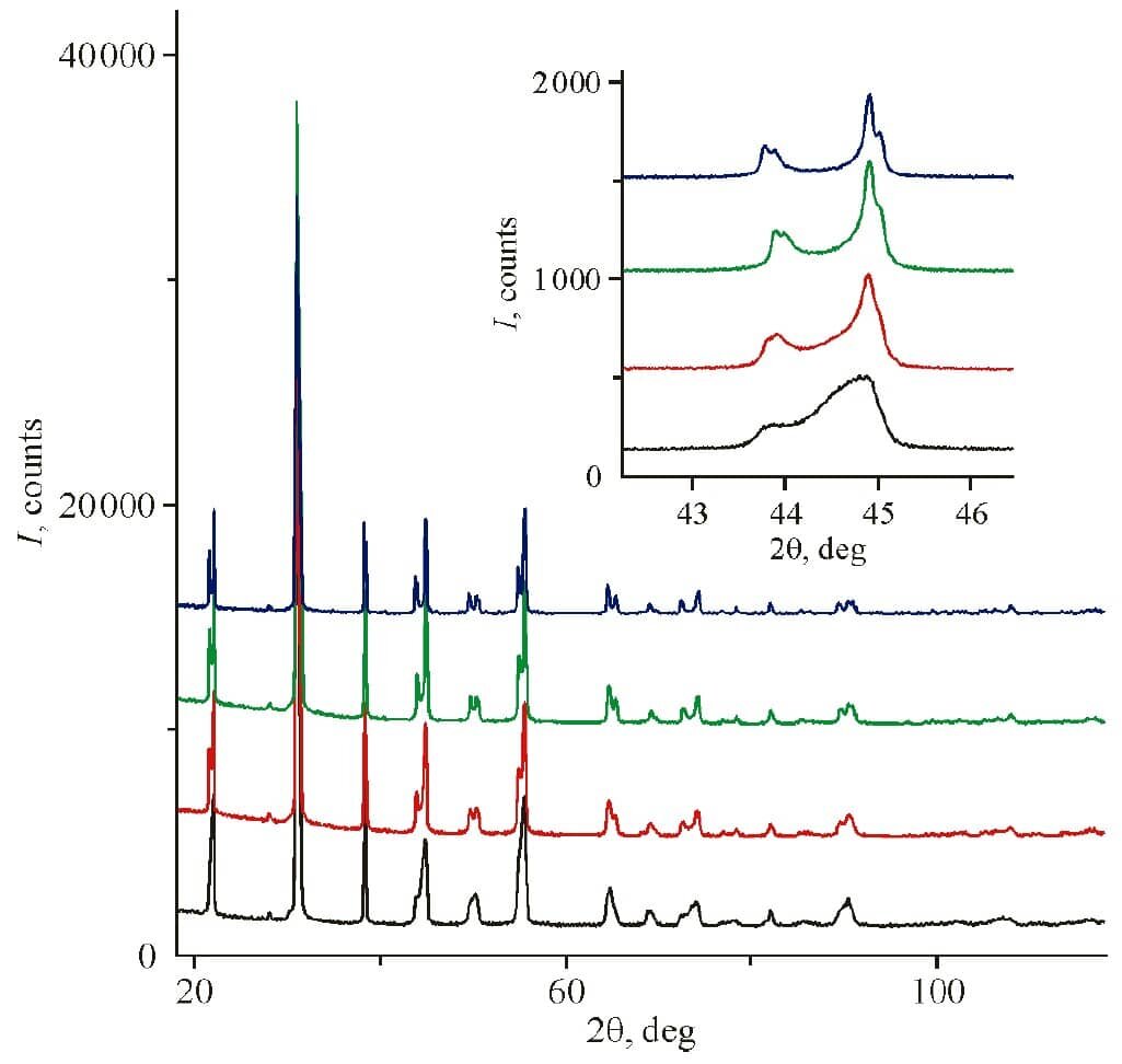    Рентгеновские «отпечатки пальцев» исследованных материалов. На графике представлены дифрактограммы — результаты рентгеновского анализа четырех образцов керамики (снизу вверх: ЦТС-23, ЦТС-19, образец со стронцием и образец без добавок). Общая картина схожа, но дьявол кроется в деталях. На вставке в увеличенном масштабе показан ключевой участок, где видно, что пики чистого образца (вверху) значительно шире и сложнее по форме, чем у образцов с добавками. Это стало первым намеком на его более сложную кристаллическую структуру / © «Журнал структурной химии», 2025 год, том 66, №10