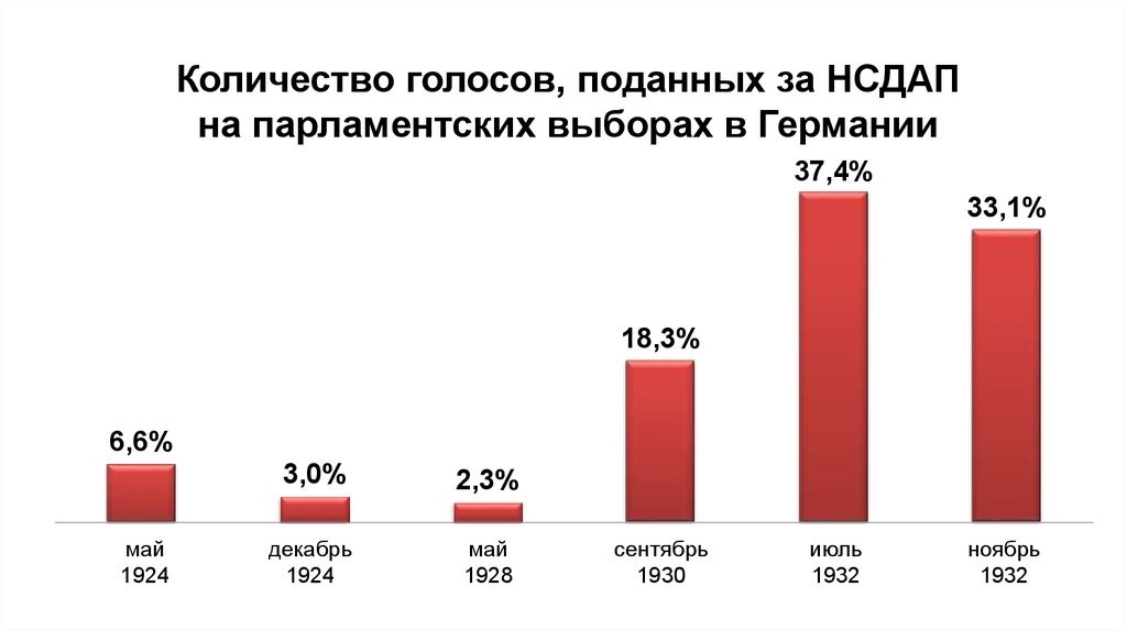 Чем сытее был немец, тем меньше ему нравился фюрер. В ноябре 1932 года Гитлер начал терять поддержку.