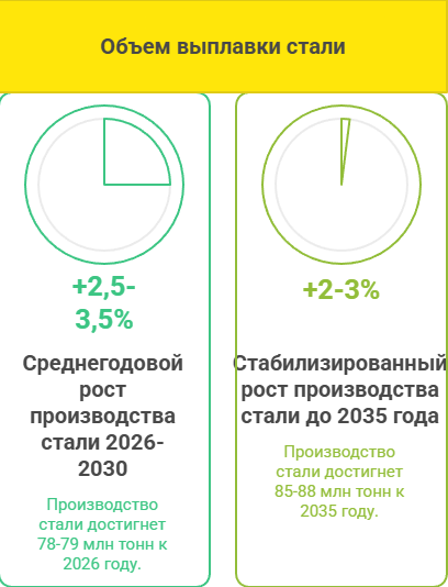Объемы выплавки стали  2025-2035 год