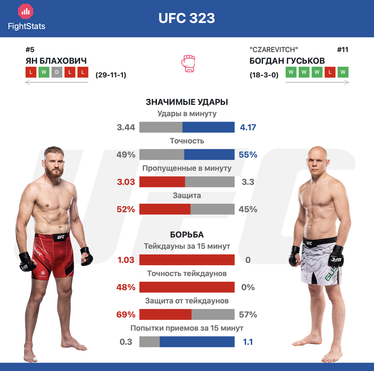 Статистика ударов и борьбы Ян Блахович vs. Богдан Гуськов - FightStats