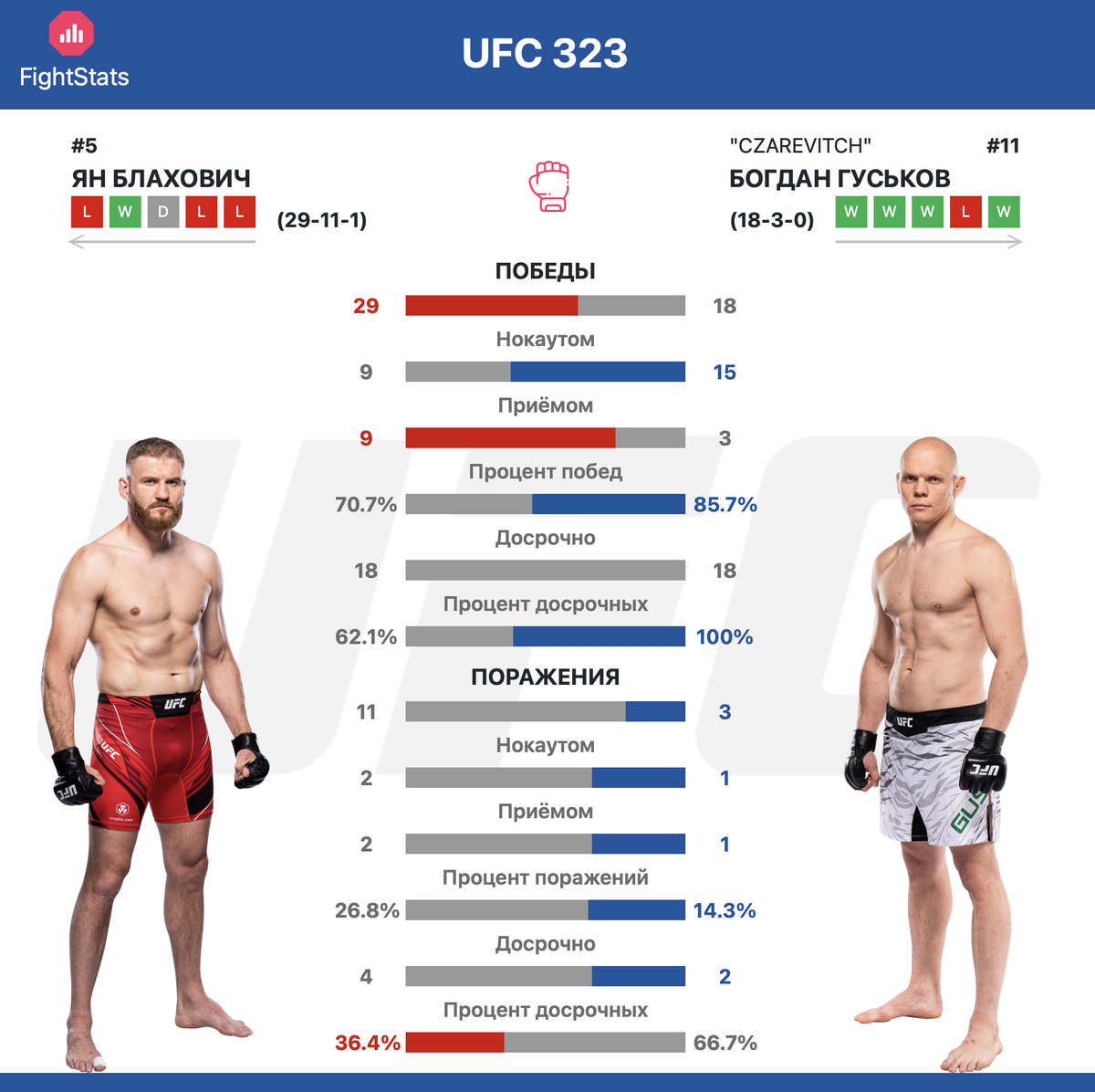 Статистика побед и поражений Ян Блахович vs. Богдан Гуськов - FightStats
