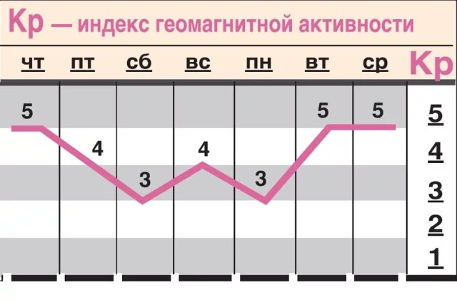    Какой геомагнитный фон ожидается c 27 ноября по 3 декабря?