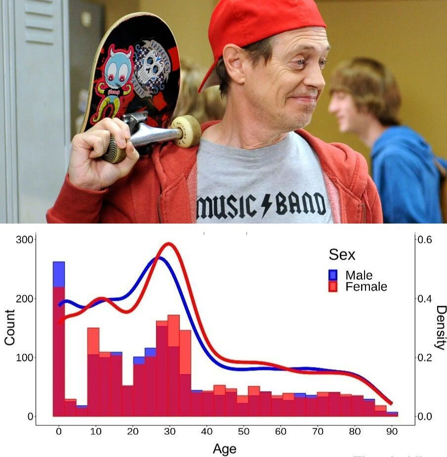    Гистограмма и график плотности распределения по полу в зависимости от возраста. Источники изображений: businessinsider.com, nature.com