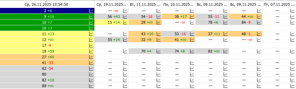 За 20 дней удалось выйти в ТОП-10 по очень хорошим среднечастотникам