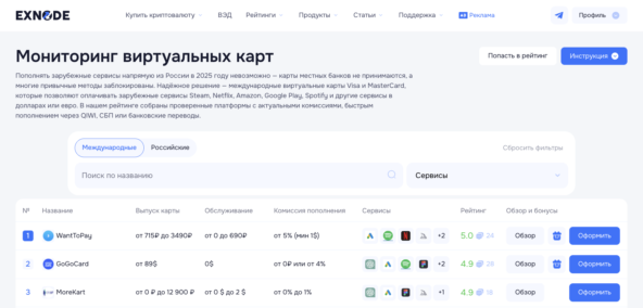 Рейтинг карт иностранных банков на мониторинге Exnode
