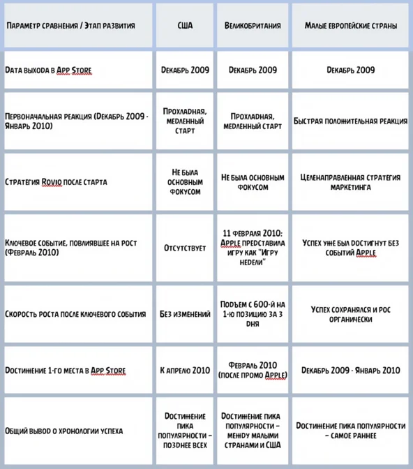  Сравнительная таблица: провальные показатели Angry Birds в США vs успех в Европе