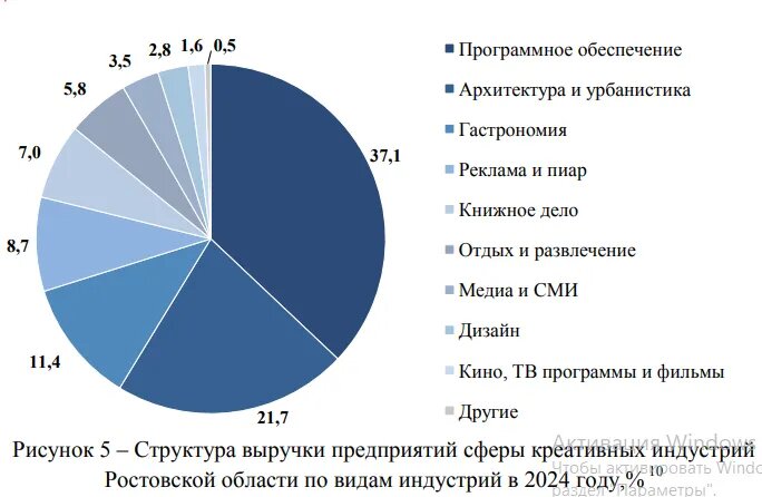 Структура выручки креативных индустрий в Ростовской области// Фото: скриншот из Стратегии 
