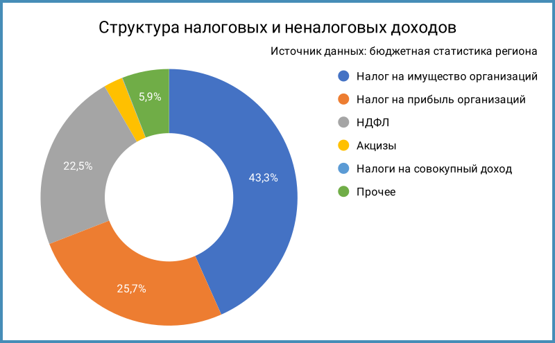 Структура налоговых и неналоговых доходов.