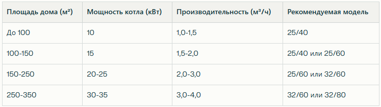 Таблица подбора циркуляционного насоса