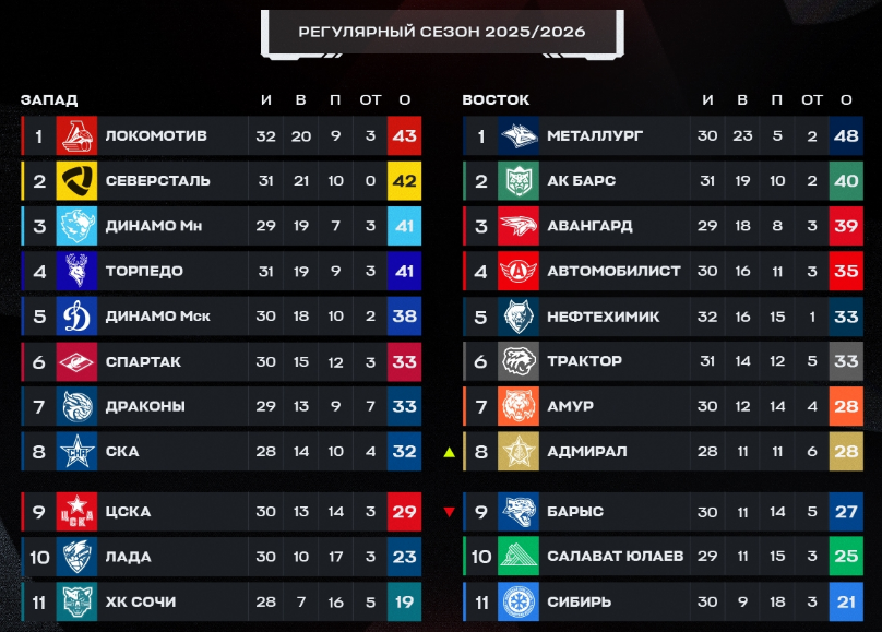 Турнирная таблица регулярного чемпионата. Источник: соцсети лиги