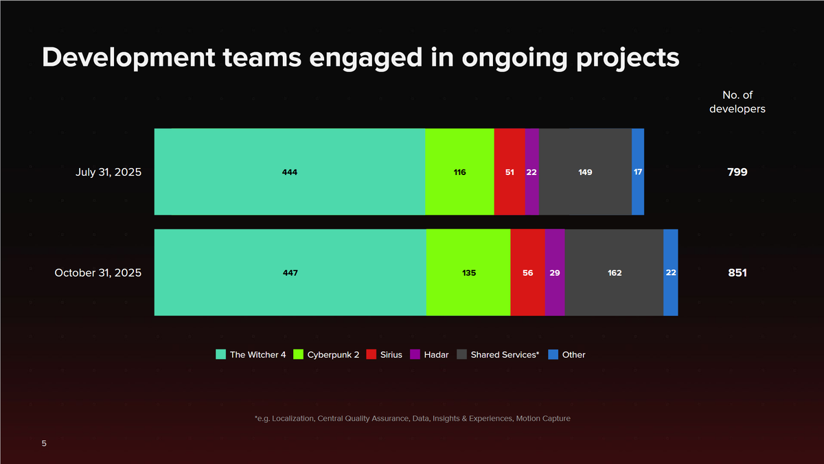 Фото CD Projekt RED  📷
