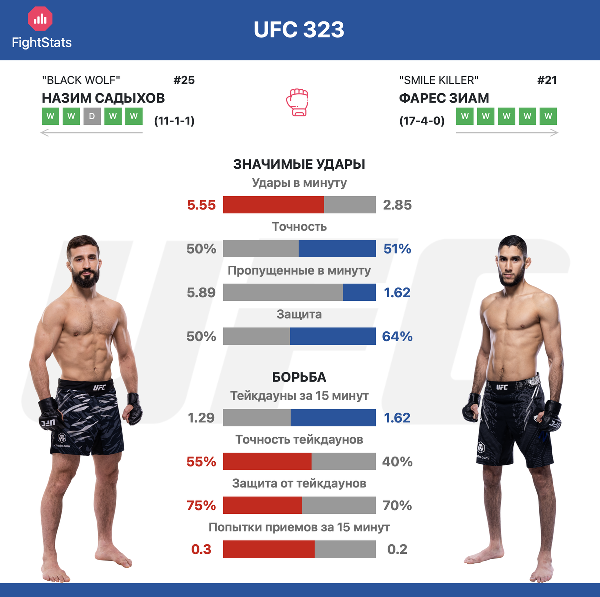 Статистика ударов и борьбы Назим Садыхов против Фареса Зиама #UFC323 