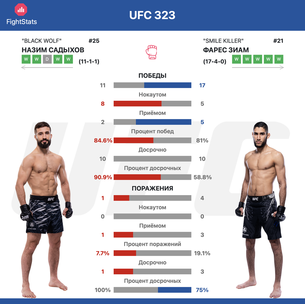 Статистика побед и поражений Назим Садыхов против Фареса Зиама #UFC323 