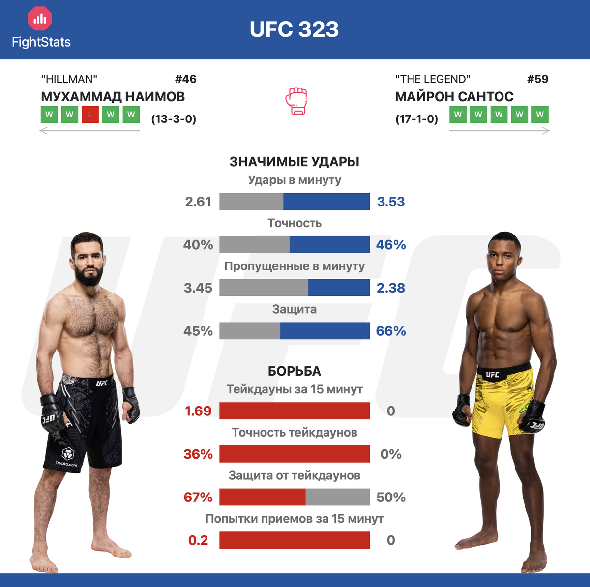 Статистика ударов и борьбы Мухаммад Наимов против Майрона Сантоса #UFC323