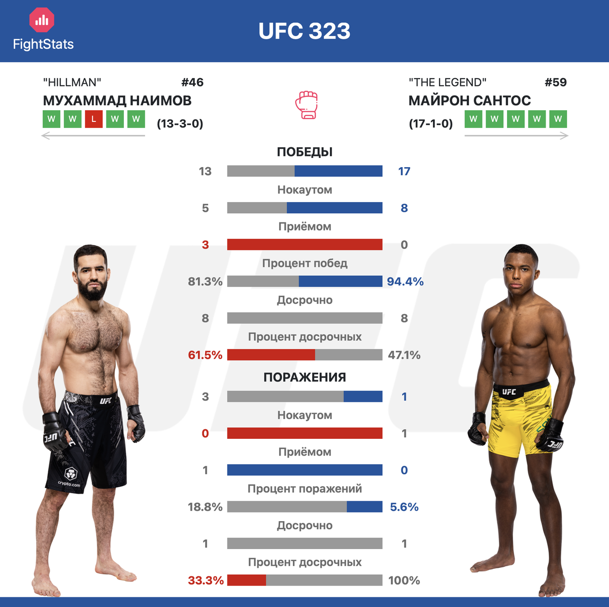 Статистика побед и поражений Мухаммад Наимов против Майрона Сантоса #UFC323