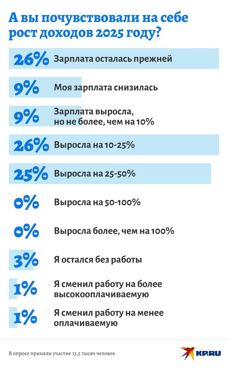 Опрос проведен в соцсетях и мессенджерах KP.RU Фото: Наиль ВАЛИУЛИН