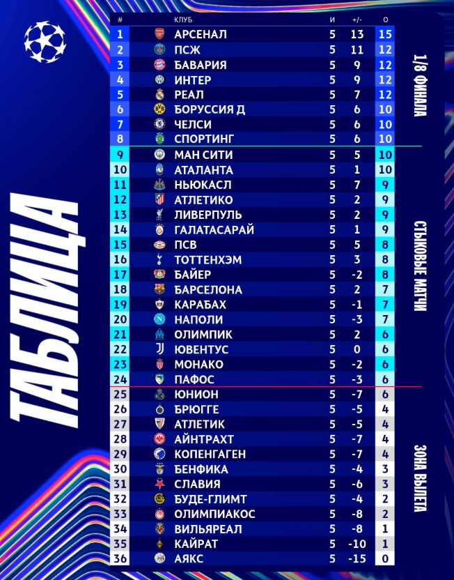 Турнирная таблица Лиги чемпионов. Источник: соцсети