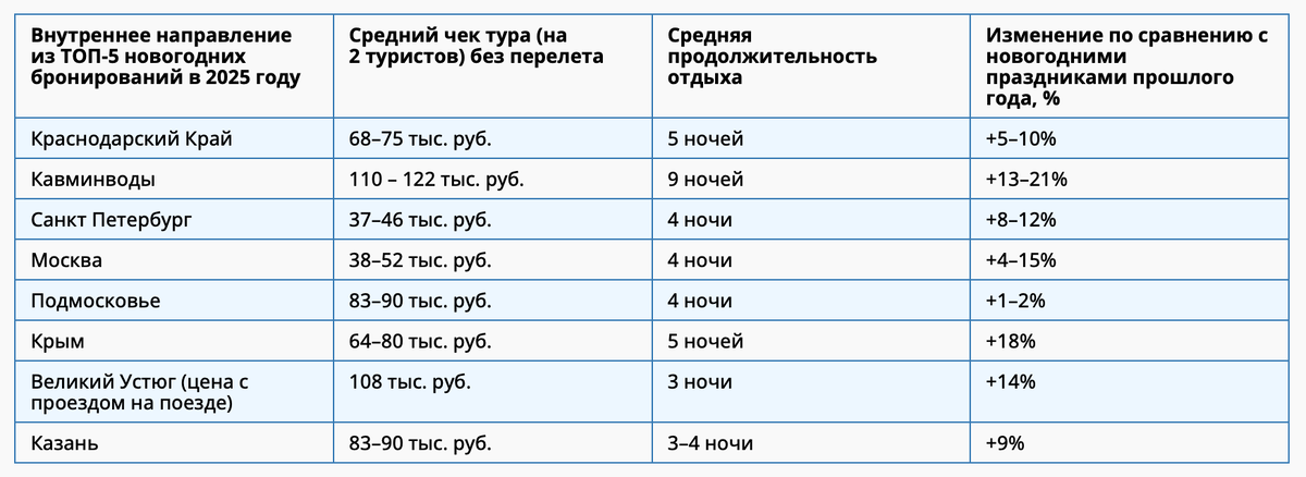 Средняя стоимость новогоднего отдыха в России по данным АТОР