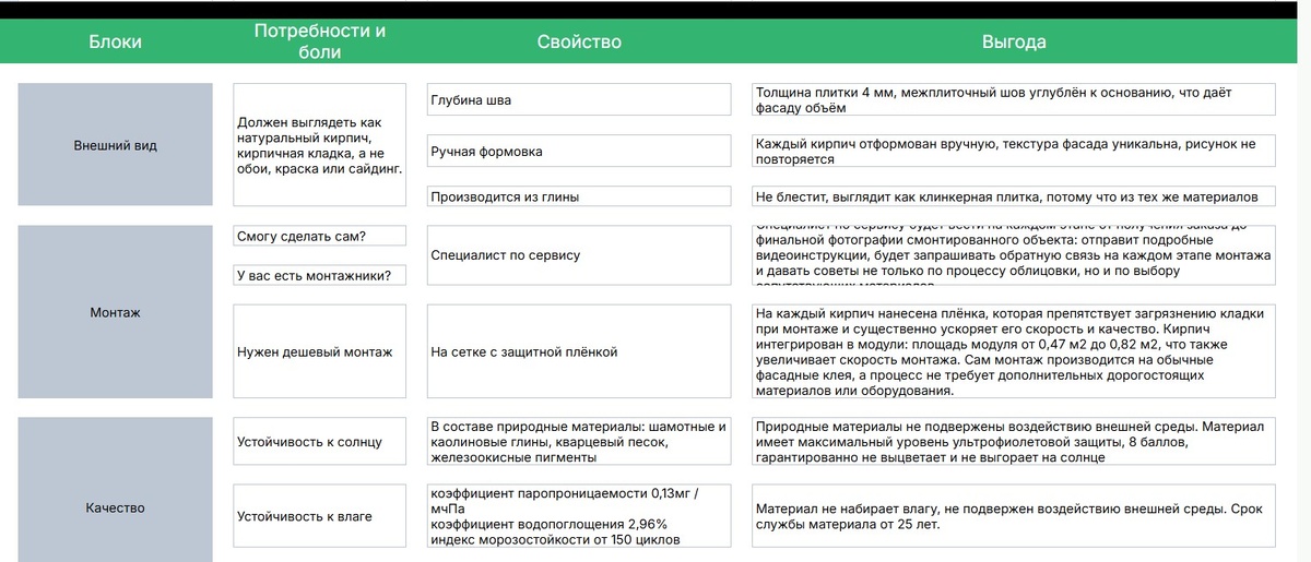 Пример Болей-Свойств-Выгод