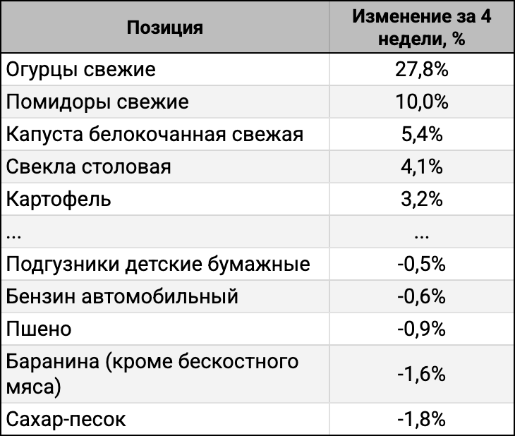 ТОП-5 лидеров и аутсайдеров за 4 недели.