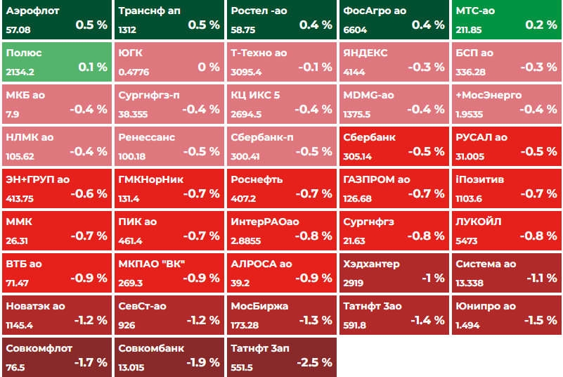 источник фото  - сайт https://www.dohod.ru/ik/analytics/stockmap