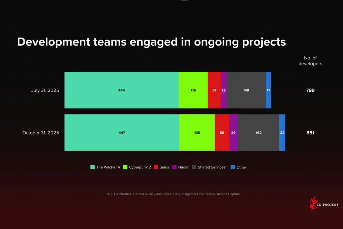    Фото: CD Projekt