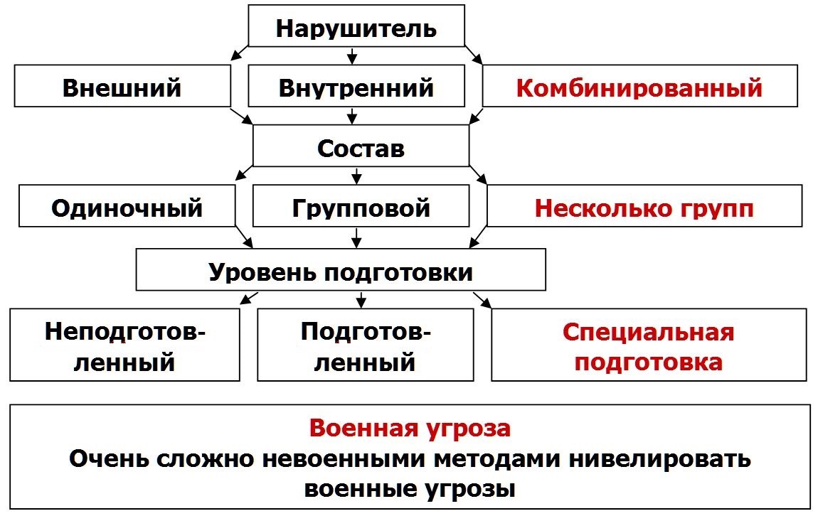 Рис. 1. Модель угроз