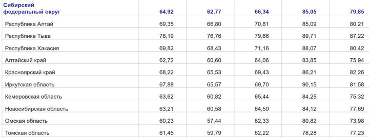Средние цены в таблице указаны слева направо: в целом на бензин, далее в том числе - АИ-92, АИ-95, АИ-98, дизель.
