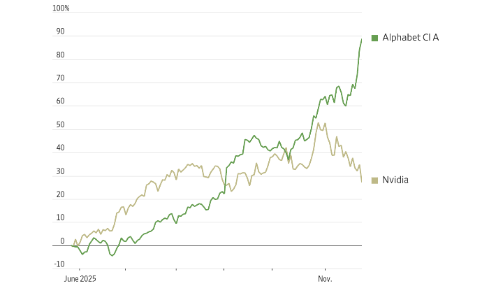 Акции Alphabet и Nvidia движутся в разные стороны. 